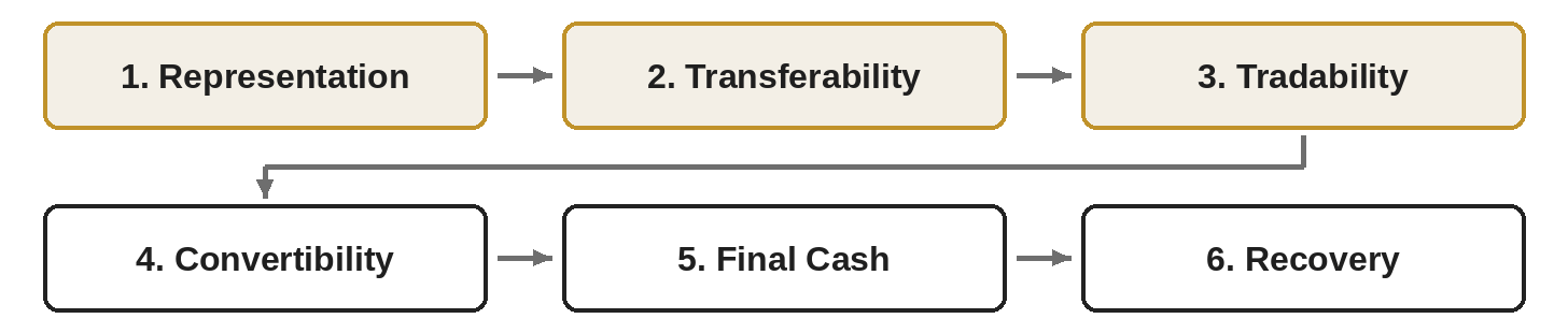 Reporting chain: Representation, Transferability, Tradability, Convertibility, Final Cash, Recovery