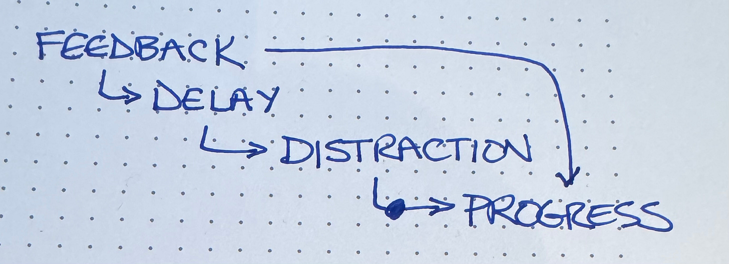 Feedback leads to progress but also to delay which leads to distraction which leads to less progress