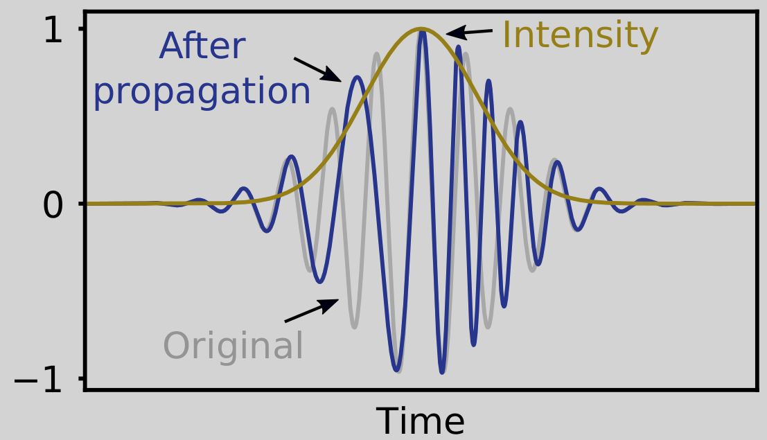 waves - How to Model Chirp in Laser Pulse - Physics Stack Exchange waves - How to Model Chirp in Laser Pulse - Physics Stack Exchange