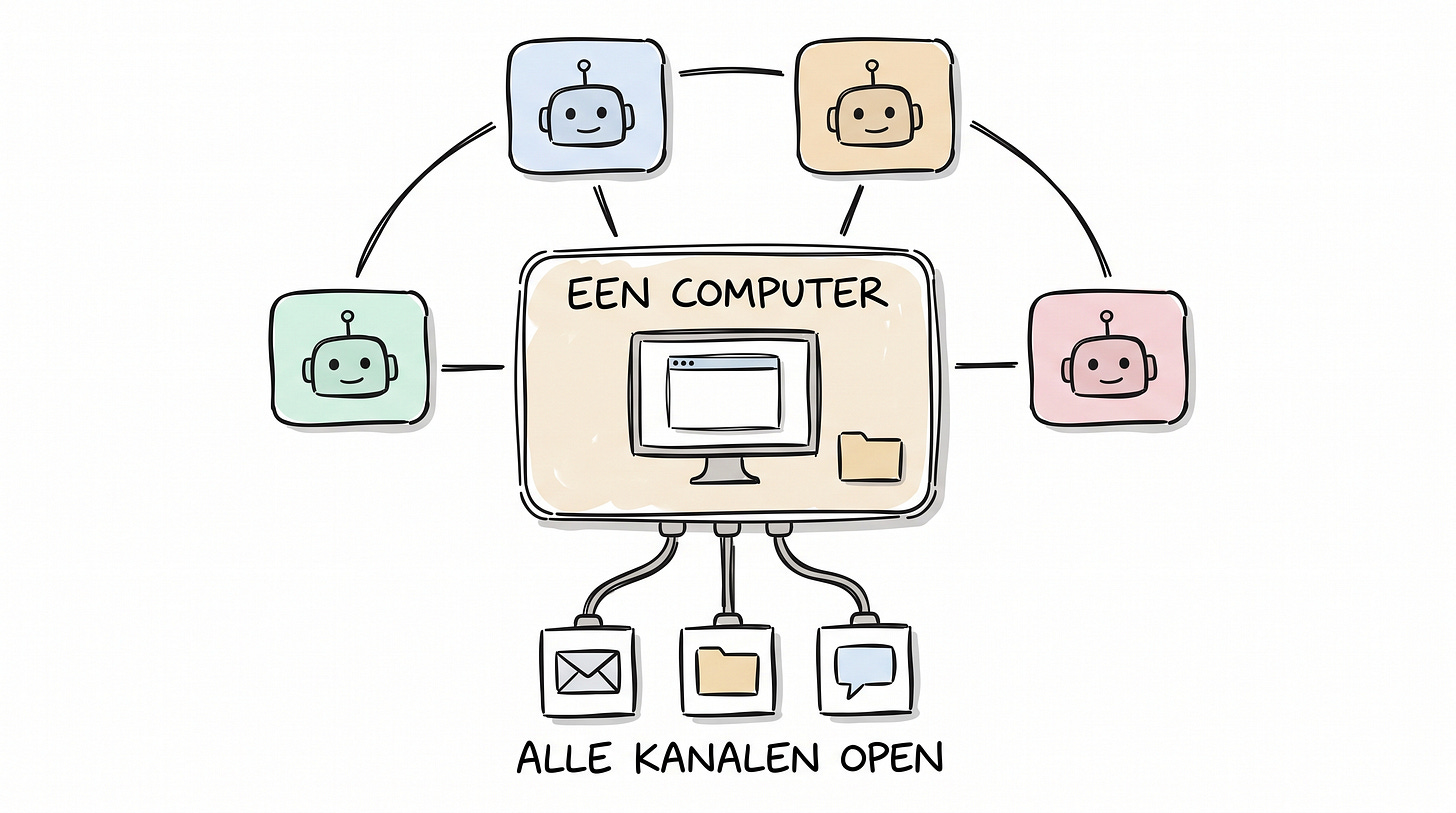 Whiteboard-schets van vier bots die aan dezelfde cloudcomputer hangen, met kabels naar mail, bestanden en chat