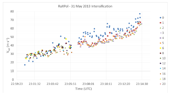 A scatterplot of data moving from lower left to upper right. y-axis is vertical rotation and x-axis is time. A scatterplot of data moving from lower left to upper right. y-axis is vertical rotation and x-axis is time.