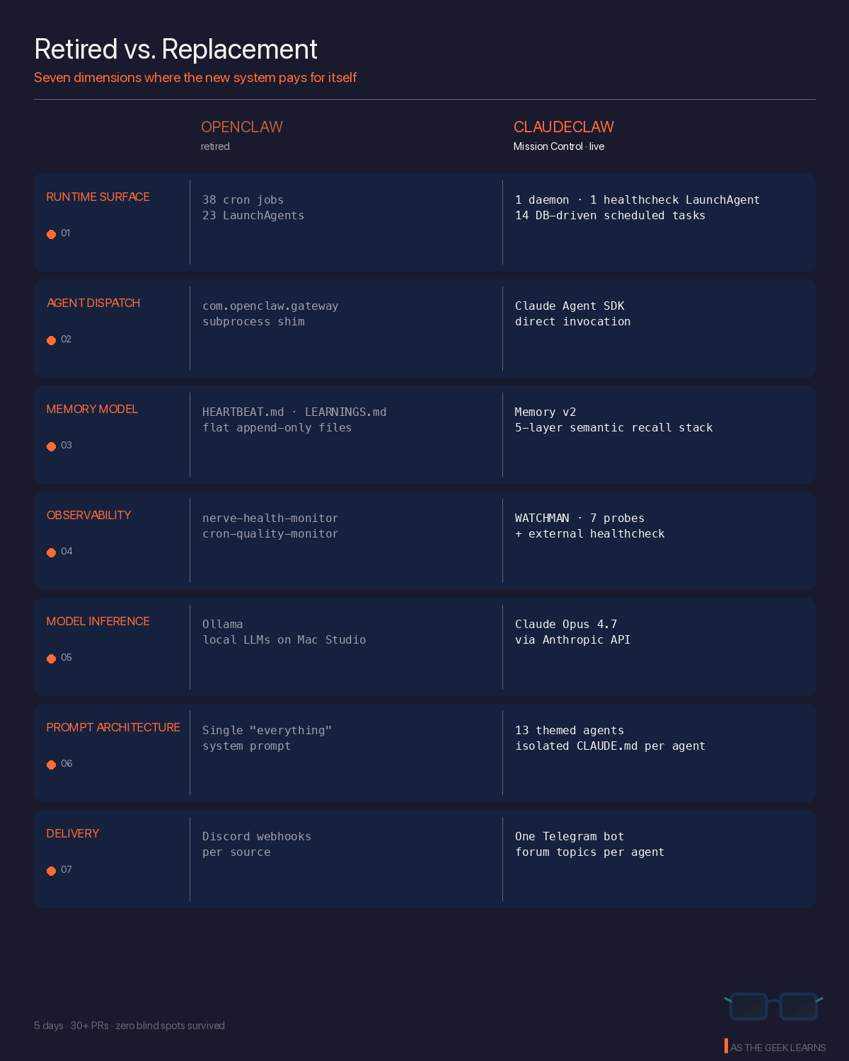 A vertical comparison matrix titled "Retired vs. Replacement" with the subtitle "Seven dimensions where the new system pays for itself" in orange. The matrix has three columns: a narrow left column for the dimension label and a small numbered orange dot, a middle column headed "OPENCLAW · retired" in muted rust, and a right column headed "CLAUDECLAW · Mission Control · live" in orange. Seven rows each sit on a deep-blue rounded card. Row 01, RUNTIME SURFACE: OpenClaw shows "38 cron jobs / 23 LaunchAgents"; ClaudeClaw shows "1 daemon · 1 healthcheck LaunchAgent / 14 DB-driven scheduled tasks". Row 02, AGENT DISPATCH: "com.openclaw.gateway / subprocess shim" vs "Claude Agent SDK / direct invocation". Row 03, MEMORY MODEL: "HEARTBEAT.md · LEARNINGS.md / flat append-only files" vs "Memory v2 / 5-layer semantic recall stack". Row 04, OBSERVABILITY: "nerve-health-monitor / cron-quality-monitor" vs "WATCHMAN · 7 probes / + external healthcheck". Row 05, MODEL INFERENCE: "Ollama / local LLMs on Mac Studio" vs "Claude Opus 4.7 / via Anthropic API". Row 06, PROMPT ARCHITECTURE: "Single 'everything' / system prompt" vs "13 themed agents / isolated CLAUDE.md per agent". Row 07, DELIVERY: "Discord webhooks / per source" vs "One Telegram bot / forum topics per agent". The OpenClaw cells render in muted gray, the ClaudeClaw cells in white, all in a monospace typeface. The footer reads "5 days · 30+ PRs · zero blind spots survived" with the As The Geek Learns brand mark in the bottom-right.