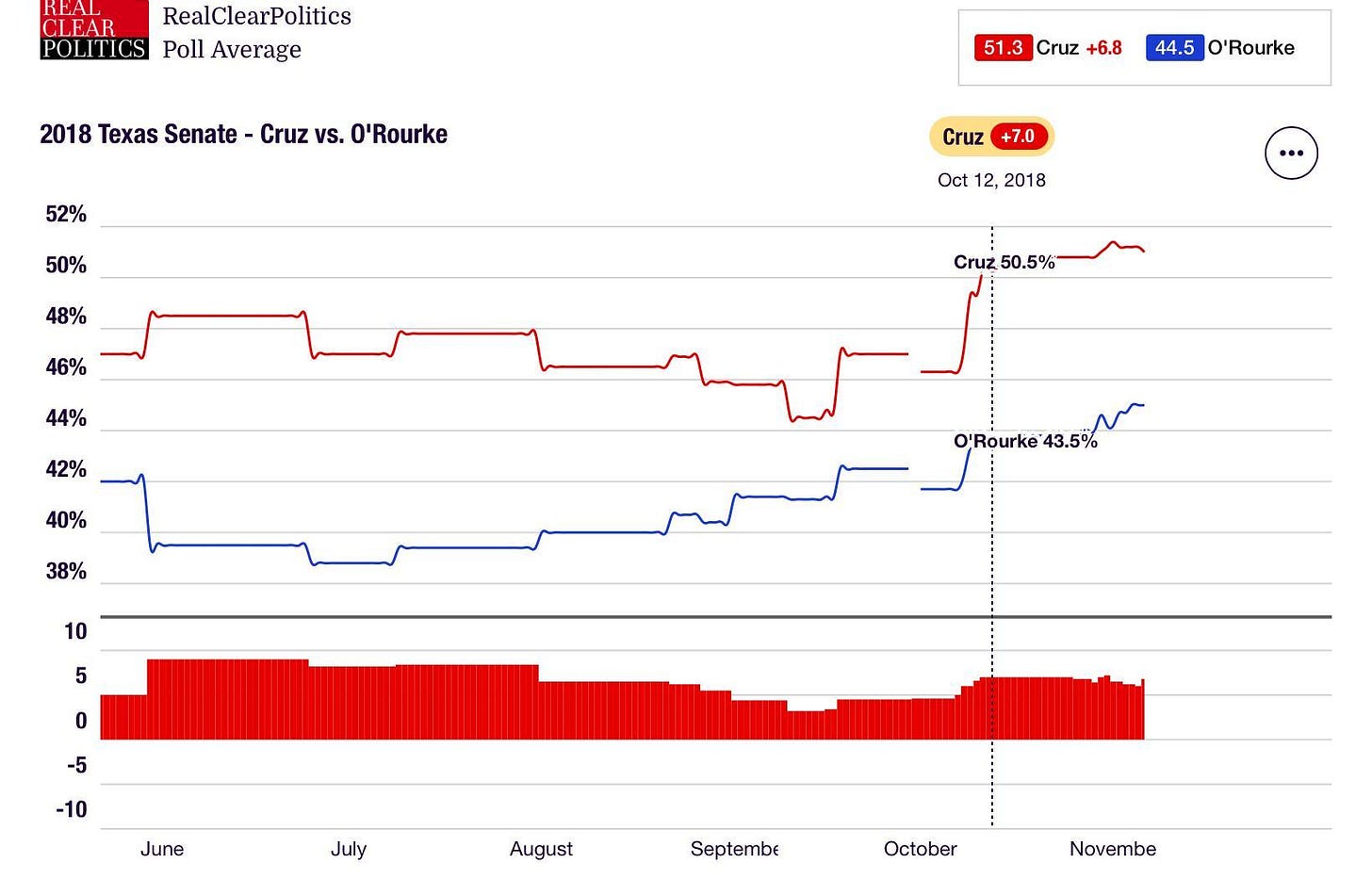 2018 Texas Senate polling average, Cruz vs. O'Rourke 2018 Texas Senate polling average, Cruz vs. O'Rourke