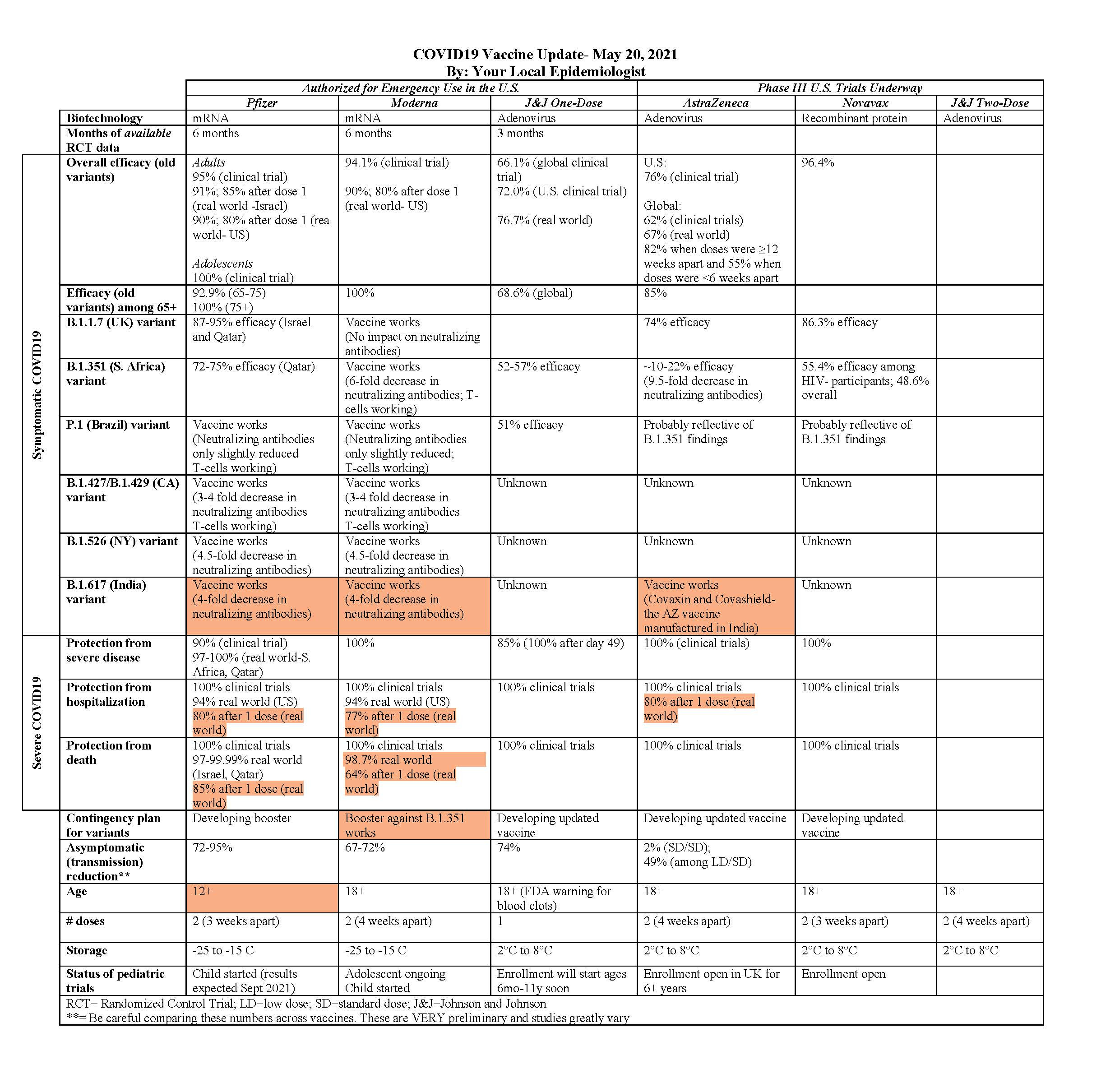 Vaccine Table Update: May 20, 2021 - by Katelyn Jetelina
