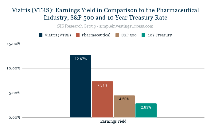 Viatris (VTRS)_ Earnings Yield in Comparison to the Pharmaceutical Industry, S&P 500 and 10 Year Treasury Rate