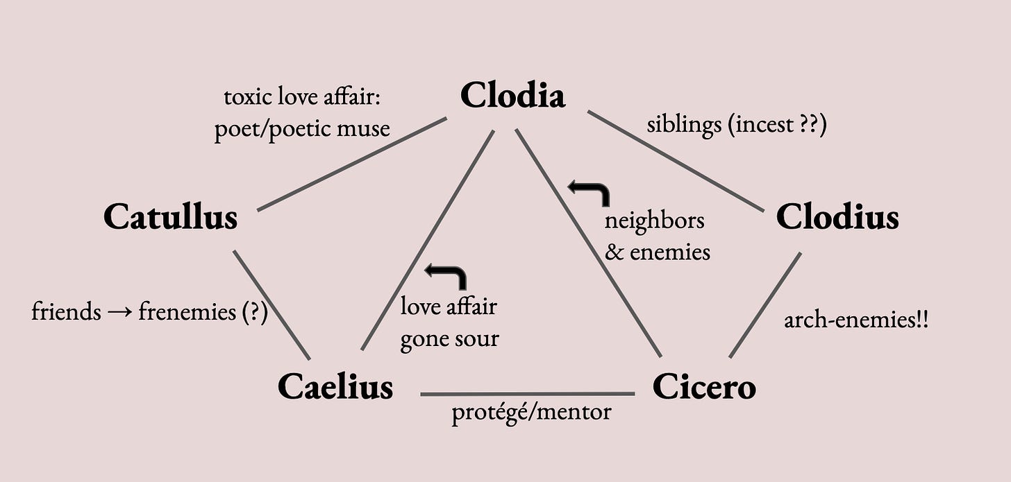 Relationship tree for Caelius, Cicero, Catullus, Clodia, and Clodius