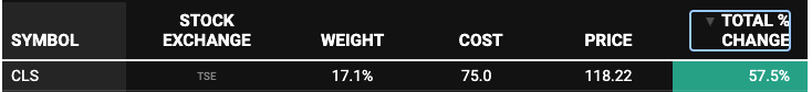 Celestica (CLS) portfolio performance snapshot showing 57.5% gain – highlighting CLS stock’s strong return in AI infrastructure investing. Celestica (CLS) portfolio performance snapshot showing 57.5% gain – highlighting CLS stock’s strong return in AI infrastructure investing.