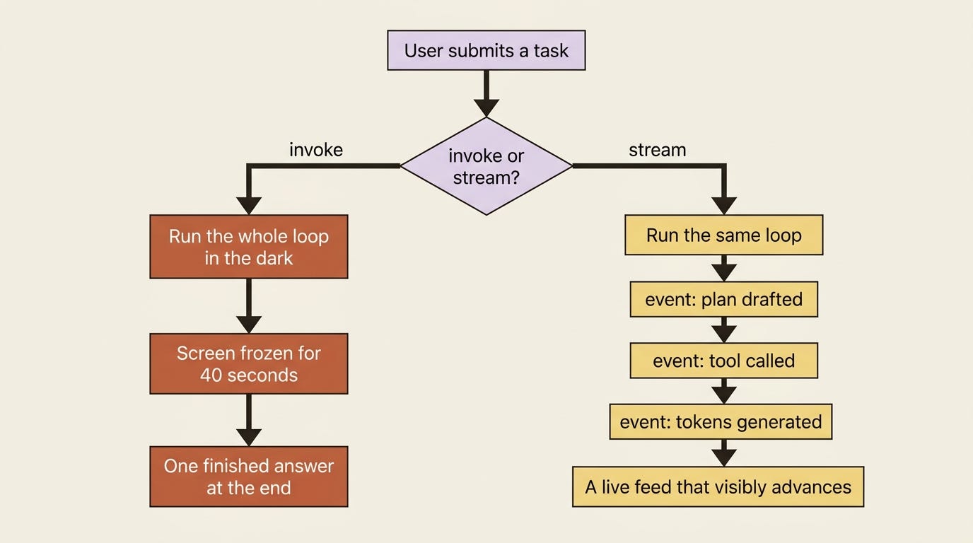 Two paths from one user task: invoke runs the loop in the dark and returns one answer after a forty-second freeze, while stream runs the same loop and emits a live feed of plan, tool, and token events. Two paths from one user task: invoke runs the loop in the dark and returns one answer after a forty-second freeze, while stream runs the same loop and emits a live feed of plan, tool, and token events.