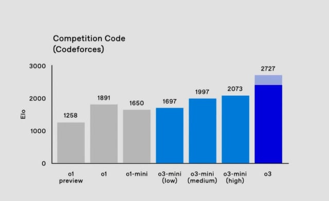 The new OpenAI model o3 scores better than 99.8% of competitive coders on  Codeforces, with a score of 2727, which is equivalent to the #175 best  human competitive coder on the planet. : r/programming