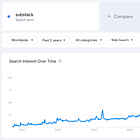 The State of Substack: By the Numbers