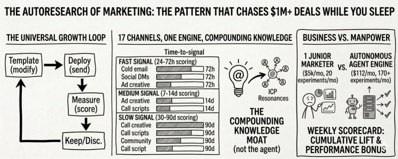 Infographic showing how Eric Siu applied the Autoresearch loop to marketing, scaling from 20 to 170+ experiments per month across 17 channels. Infographic showing how Eric Siu applied the Autoresearch loop to marketing, scaling from 20 to 170+ experiments per month across 17 channels.