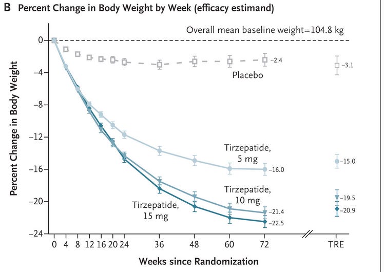 tirzepatide weight loss percent Our management program: 12 months of semaglutide, 7 months of Results from a year on