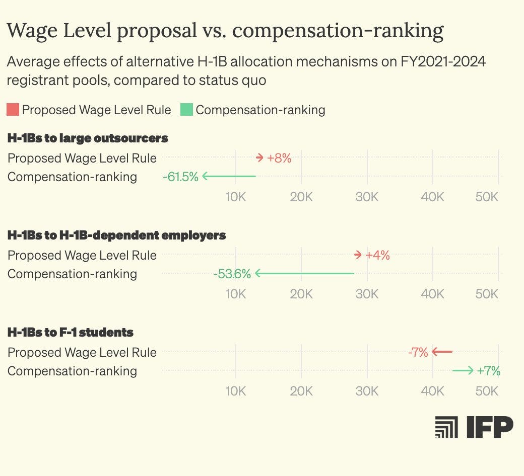 A chart comparing the proposed Wage Level Rule and compensation-ranking for H-1B allocations. Three sections show effects on H-1Bs to large outsourcers, H-1B-dependent employers, and F-1 students, with percentage changes and wage ranges from 10K to 50K. The IFP logo is visible in the bottom right corner.