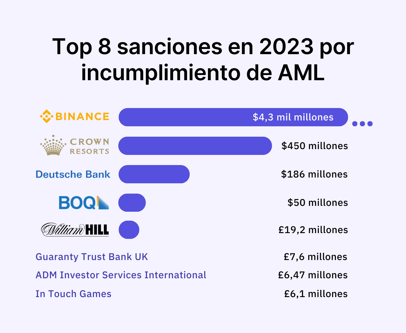 top 8 sanciones por incumplimiento en aml