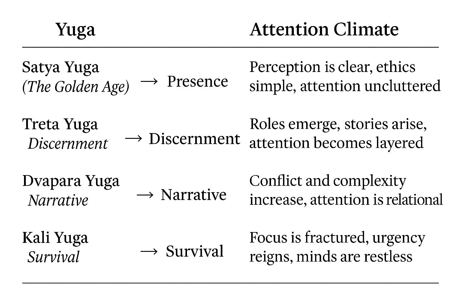diagram showing the four Hindu Yugas mapped to states of attention. Satya Yuga represents presence, clear perception, and uncluttered focus. Treta Yuga represents discernment, with roles, hierarchies, and laws. Dvapara Yuga represents narrative, with dualities, conflict, and relational attention. Kali Yuga represents survival, with fragmented focus, urgency, and restless beta-wave consciousness — like having too many tabs open in the mind.