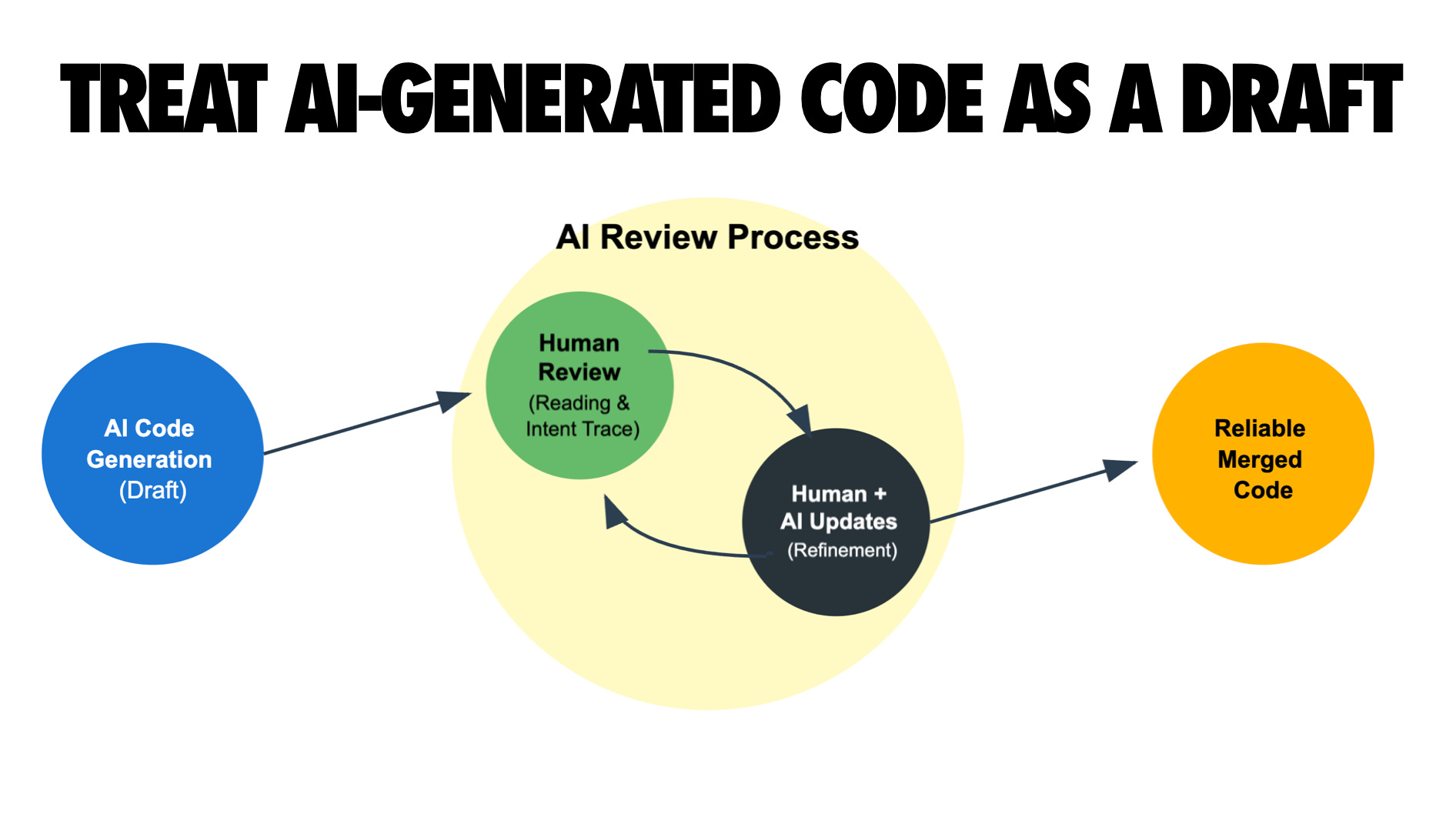 Treat AI-Generated code as a draft - by Addy Osmani