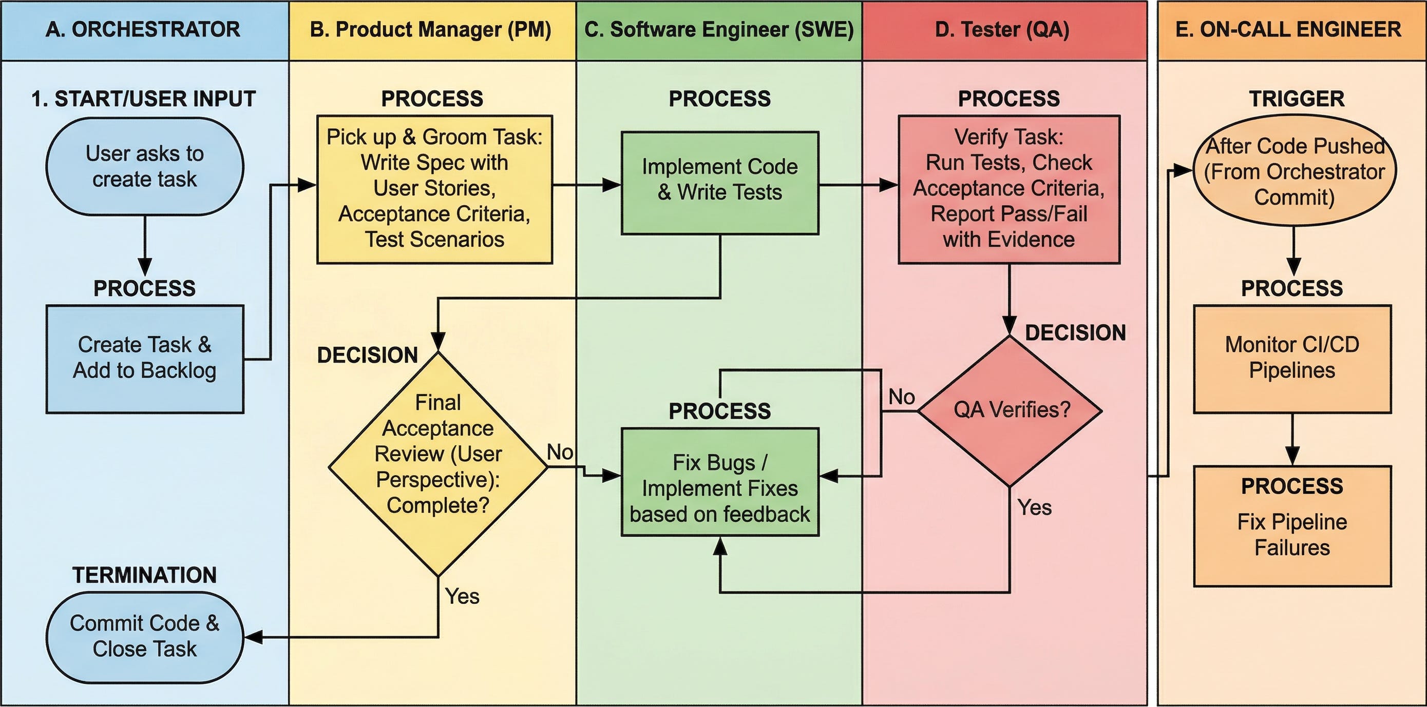 The diagram illustrates a workflow involving AI agents in Python automation development, featuring roles such as orchestrator, product manager, software engineer, QA tester, and on-call engineer, each with specific processes for task creation, code implementation, testing, decision-making, and deployment.
