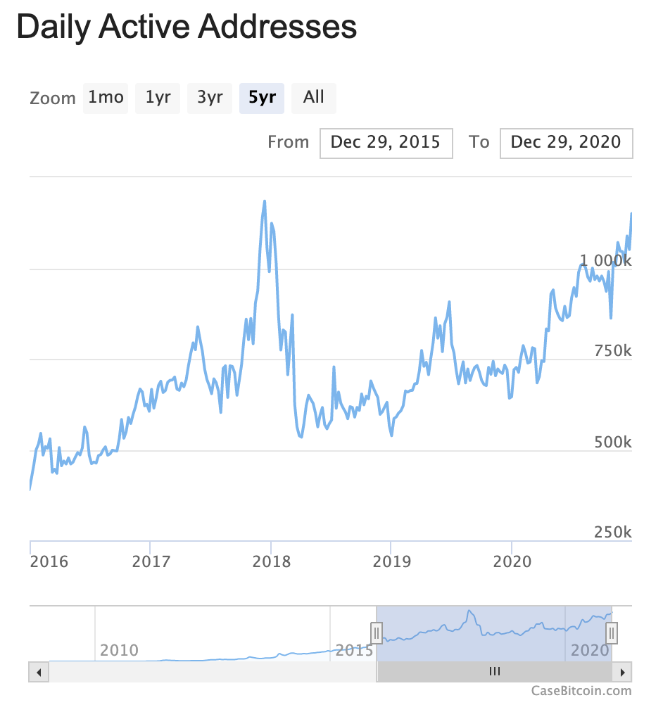 Bitcoin By The Numbers To End 2020 - by Anthony Pompliano