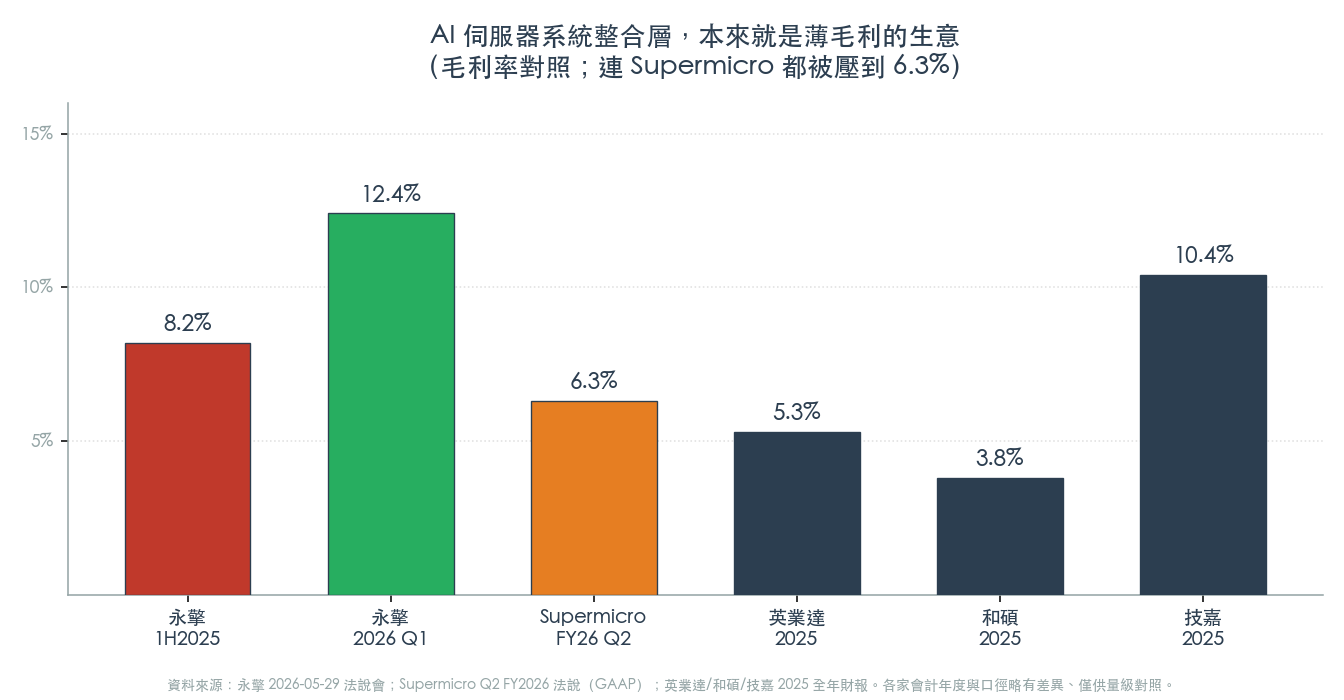 AI 伺服器系統整合層毛利率對照:永擎、Supermicro 與台系 ODM(圖:WiseUp 製,數據各公司法說/財報) AI 伺服器系統整合層毛利率對照:永擎、Supermicro 與台系 ODM(圖:WiseUp 製,數據各公司法說/財報)