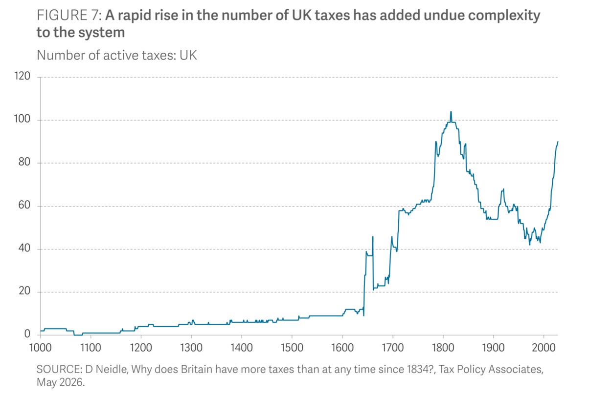 The diagram illustrates a sharp increase in the number of UK taxes, with the count rising from 120 to 2000 over time, highlighting the growing complexity of the tax system.

AI-generated content may be incorrect.