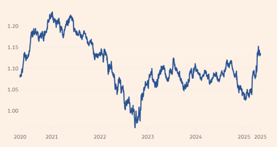 Diễn biến tỷ gi&aacute; euro/USD qua c&aacute;c năm. Đơn vị: USD/euro - Nguồn: LSEG/FT.