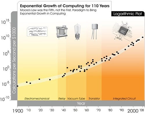 Transcending Moore’s Law