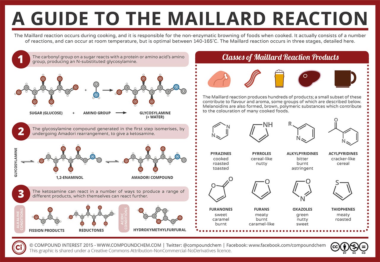 Biochemistry of a burger
