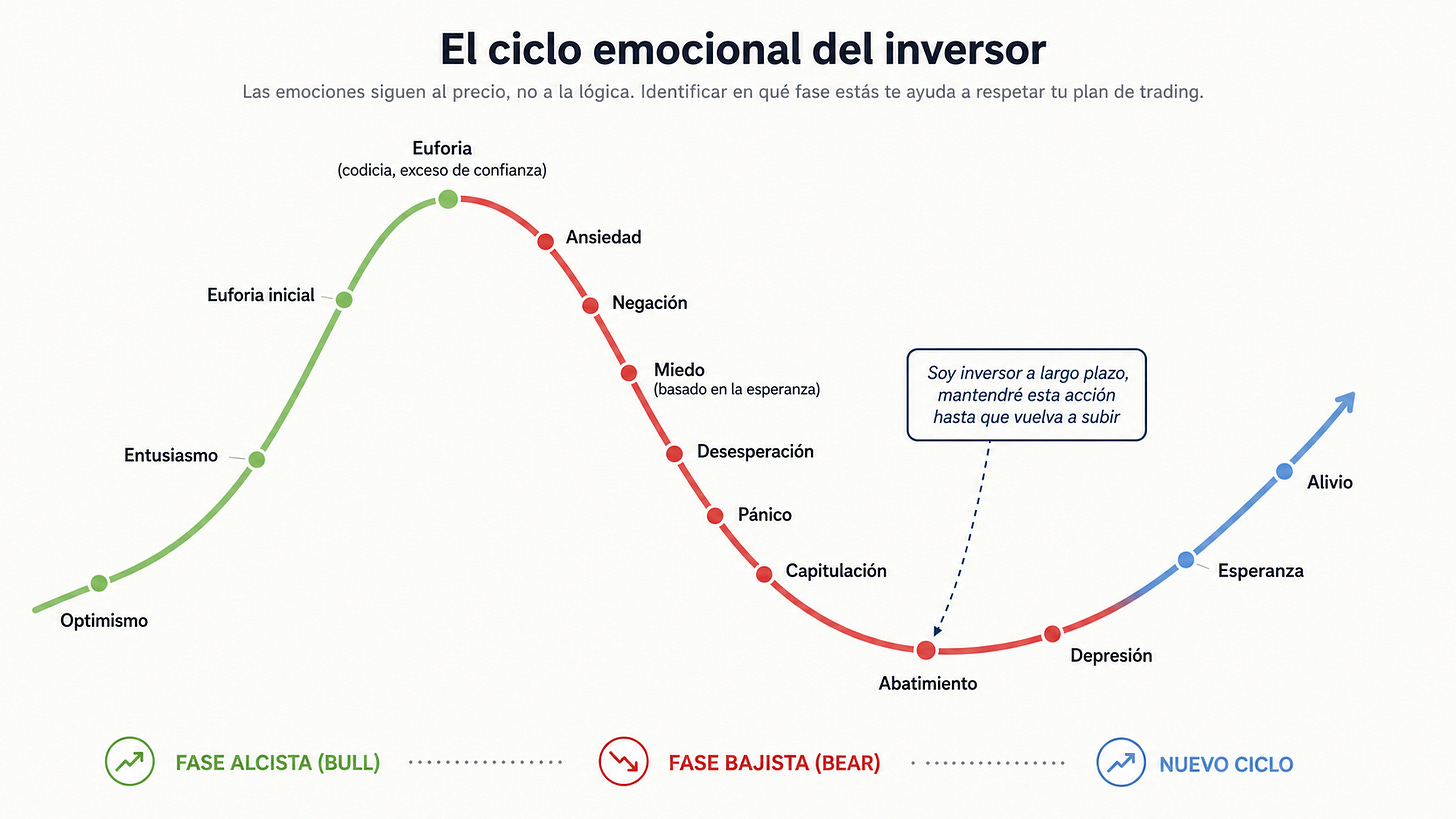 Fase emocional del inversor