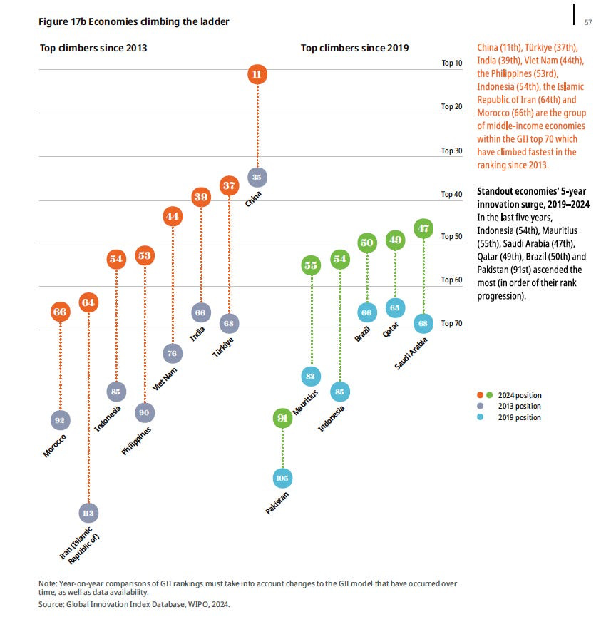 Figure 17b Economies climbing the ladder
Top climbers since 2013
Top climbers since2019
Top 10
Top 20
Top
10
Top so
Top
Top 70
China (11th), Türkiye (37th),
India (39th), Viet Nam (44th),
the Philippines (53rd),
Indonesia (54th), the Islamic
Republic of Iran (64th) and
Morocco (66th) are the group
of middle-income economies
within the Gil top 70 which
have climbed fastest in the
ranking since 2013.
Standout economies' 5-year
innovation surge, 2019—2024
In the last five years,
Indonesia (54th), Mauritius
(55th), saudi Arabia (47th),
Qatar (49th), Brazil (50th) and
Pakistan (91st) ascended the
most (in order Of their rank
progression).
2024posithn
2013 psitim
2019 psitim
Note: comparisons of Gil rankings must take into account changes to the Gu model frat have occurred over
time as well as data availability.
Source: Global Innovation Index Database. WIPO, 2024. Figure 17b Economies climbing the ladder
Top climbers since 2013
Top climbers since2019
Top 10
Top 20
Top
10
Top so
Top
Top 70
China (11th), Türkiye (37th),
India (39th), Viet Nam (44th),
the Philippines (53rd),
Indonesia (54th), the Islamic
Republic of Iran (64th) and
Morocco (66th) are the group
of middle-income economies
within the Gil top 70 which
have climbed fastest in the
ranking since 2013.
Standout economies' 5-year
innovation surge, 2019—2024
In the last five years,
Indonesia (54th), Mauritius
(55th), saudi Arabia (47th),
Qatar (49th), Brazil (50th) and
Pakistan (91st) ascended the
most (in order Of their rank
progression).
2024posithn
2013 psitim
2019 psitim
Note: comparisons of Gil rankings must take into account changes to the Gu model frat have occurred over
time as well as data availability.
Source: Global Innovation Index Database. WIPO, 2024.