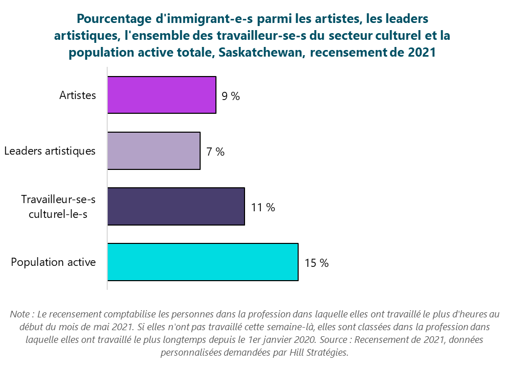 Graphique du pourcentage d'immigrant-e-s parmi les artistes, les leaders artistiques, l'ensemble des travailleur-se-s du secteur culturel et la population active totale, Saskatchewan, recensement de 2021.  Population active 15 %; Travailleur-se-s culturel-le-s 11 %; Leaders artistiques 7 %; Artistes 9 %.  Note : Le recensement comptabilise les personnes dans la profession dans laquelle elles ont travaillé le plus d'heures au début du mois de mai 2021. Si elles n'ont pas travaillé cette semaine-là, elles sont classées dans la profession dans laquelle elles ont travaillé le plus longtemps depuis le 1er janvier 2020. Source : Recensement de 2021, données personnalisées demandées par Hill Stratégies.