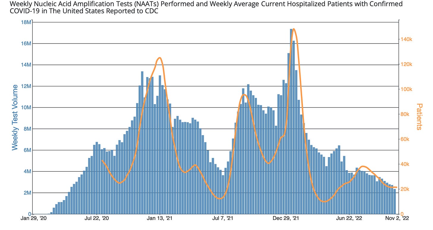 Chart showing the ebbs and flows of reported covid tests in the US over the course of the pandemic to date, with a line showing covid hospitalizations plotted against them. Hospitalizations mostly track with testing volume throughout, but are currently higher relative to testing volume than in previous periods of respite between surges.
