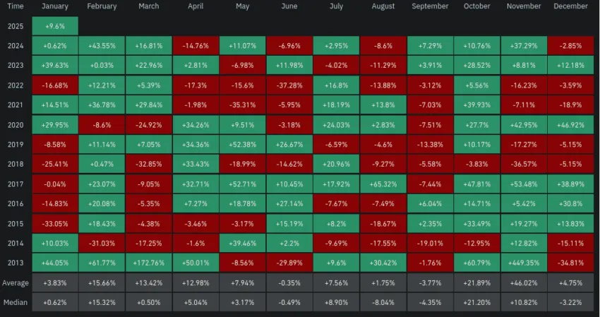 Rendimientos mensuales del precio de Bitcoin. Fuente: Coinglass