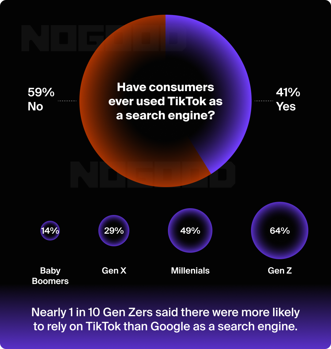 Pie chart showing that 41% of users use TikTok as a search engine. Pie chart showing that 41% of users use TikTok as a search engine.
