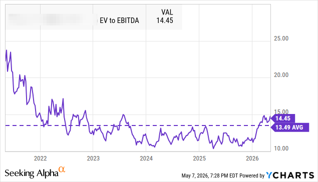 DAR EV/EBITDA chart 2022 to May 2026 showing the multiple compressing from ~25x peak in early 2022 down to a sub-$10x trough through 2024-2025 and now recovering to 14.73x as of May 6 2026. Source: Seeking Alpha / YCharts. DAR EV/EBITDA chart 2022 to May 2026 showing the multiple compressing from ~25x peak in early 2022 down to a sub-$10x trough through 2024-2025 and now recovering to 14.73x as of May 6 2026. Source: Seeking Alpha / YCharts.