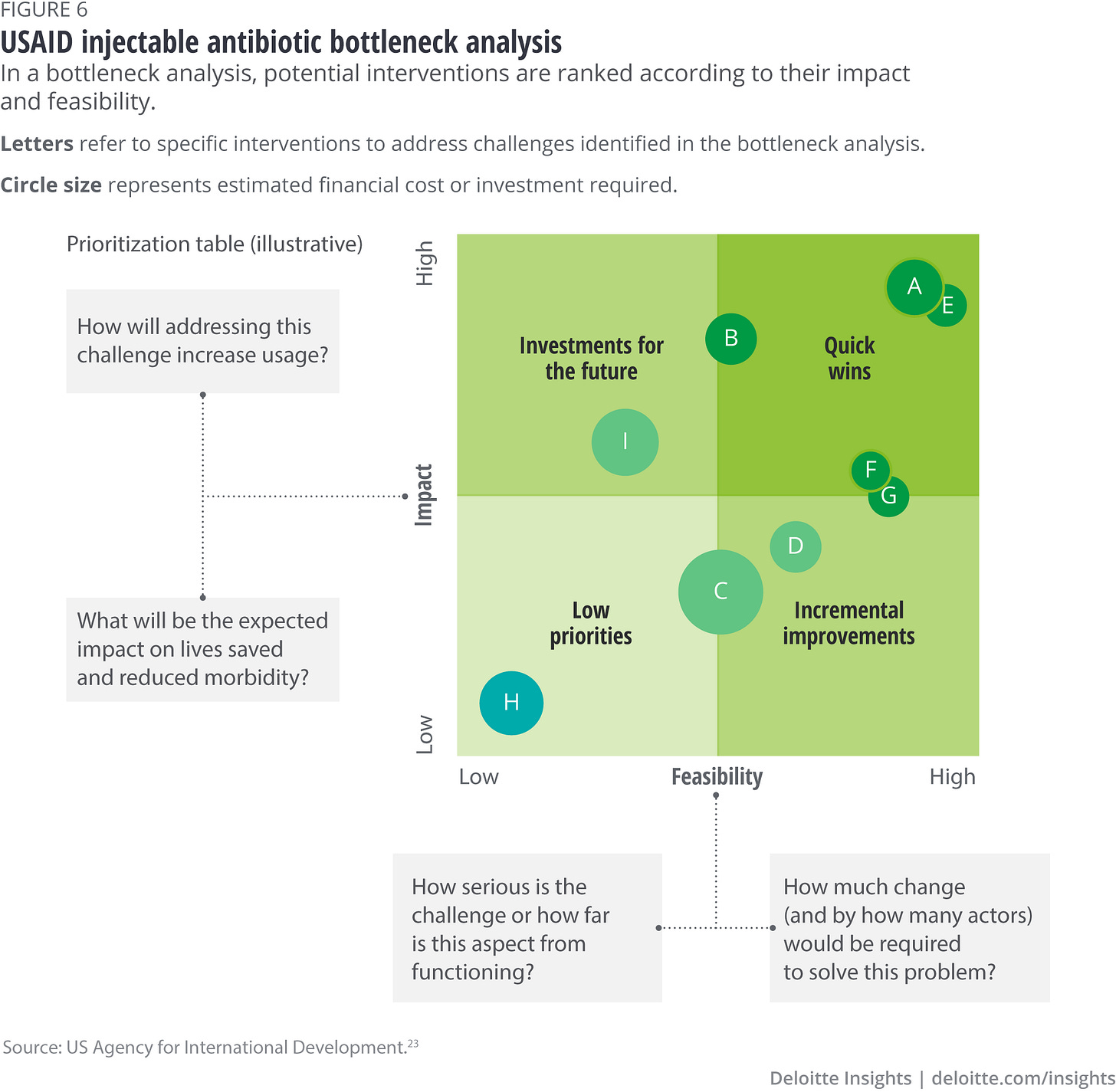 Innovation portfolios for public sector organizations | Deloitte Insights