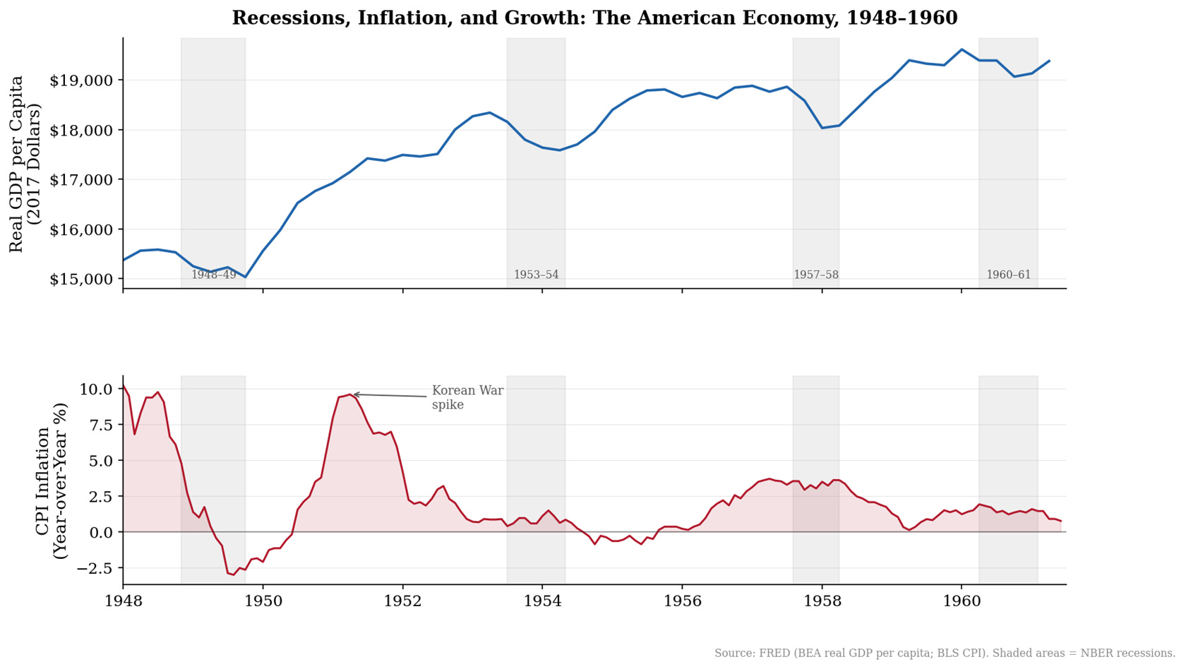 Ww2 Inflation Examples Four Recessions Nobody Remembers: The Postwar Economy, 1948–1960
