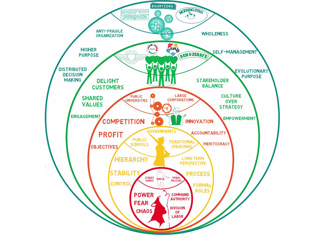 Reinventing Management, Part 1: What Color Is Your Organization? -  Enlivening Edge