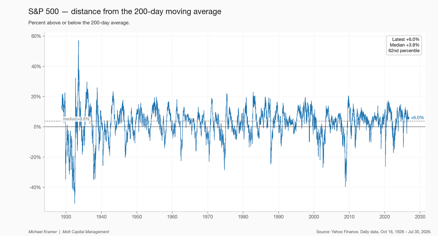 S&P 500 — distance from the 200-day moving average S&P 500 — distance from the 200-day moving average