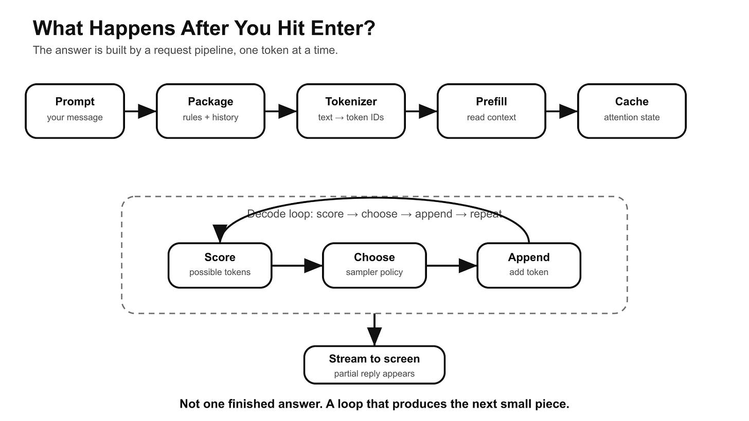 Hero diagram — AI chat request lifecycle Hero diagram — AI chat request lifecycle