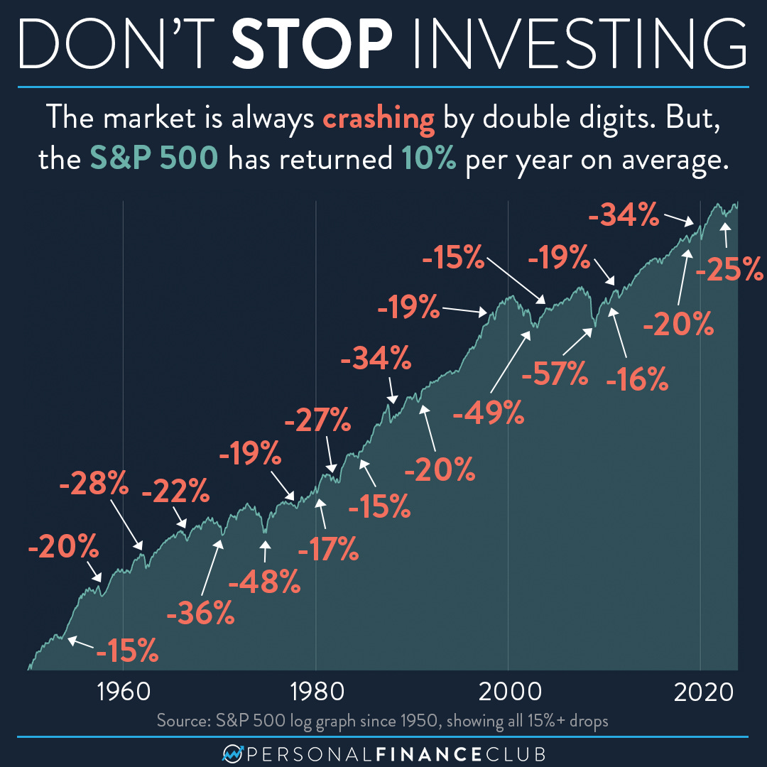 Should I still invest during a market crash? – Personal Finance Club