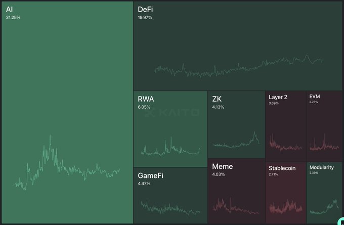 A chart displaying various sectors within the cryptocurrency space, including DeFi (19.1%), RWA (6.0%), ZK (4.1%), Layer 2 (4.0%), EVM (4.0%), GameFi (4.4%), Meme (4.0%), Stablecoin (3.7%), and Modularity (3.7%). Each sector is represented by a line graph showing trends over time, with different shades of green and red indicating performance.