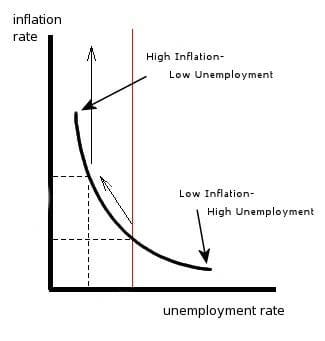 Phillips Curve - Learn How Employment and Inflation are Related