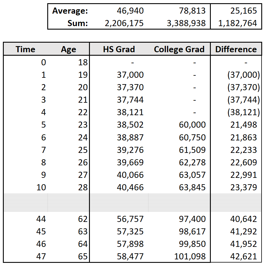 Student Loan, Value of College, Career Earning Projection