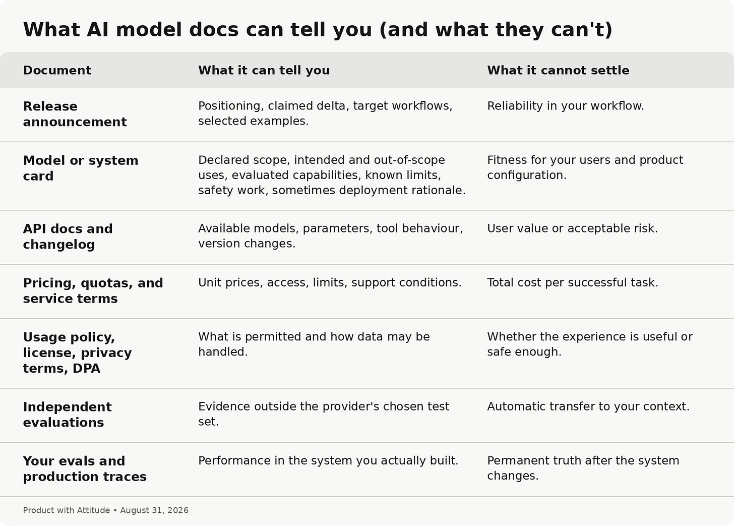 Comparison of AI model documentation types, from release announcements and system cards to API docs, pricing, usage policies, independent evaluations, and your own production traces, showing what each document can tell you and what it cannot settle when evaluating a model for your product. Comparison of AI model documentation types, from release announcements and system cards to API docs, pricing, usage policies, independent evaluations, and your own production traces, showing what each document can tell you and what it cannot settle when evaluating a model for your product.