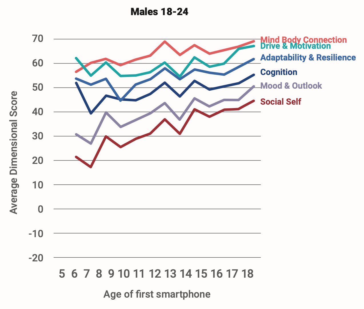 Mental Health Quotient Dimensions and age of first smartphone relationship, men