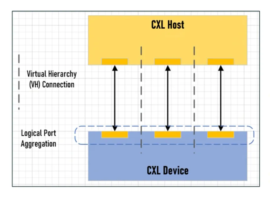 CXL 4.0 Released: Bandwidth Doubled - by Meng Li - ChipPub
