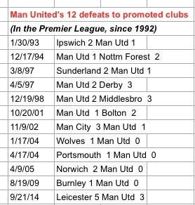Man PL losses to promoted Man PL losses to promoted