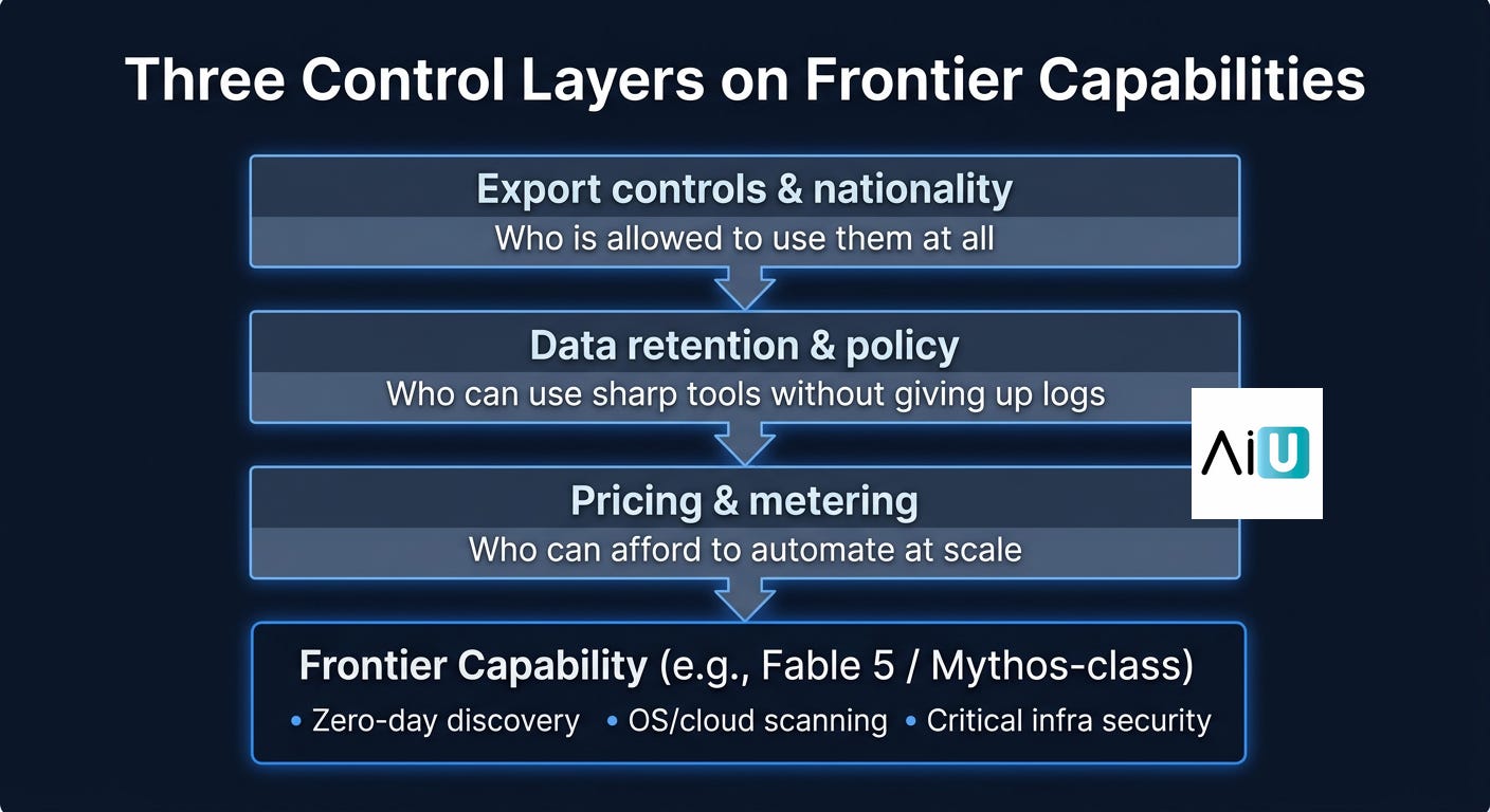 Three Control Layers on Frontier Capabilities