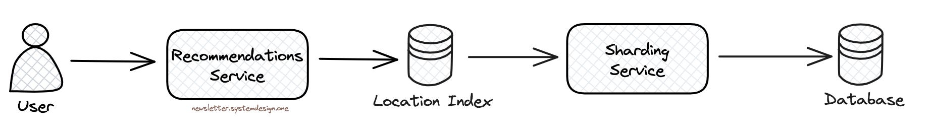 Tinder Architecture - by Neo Kim