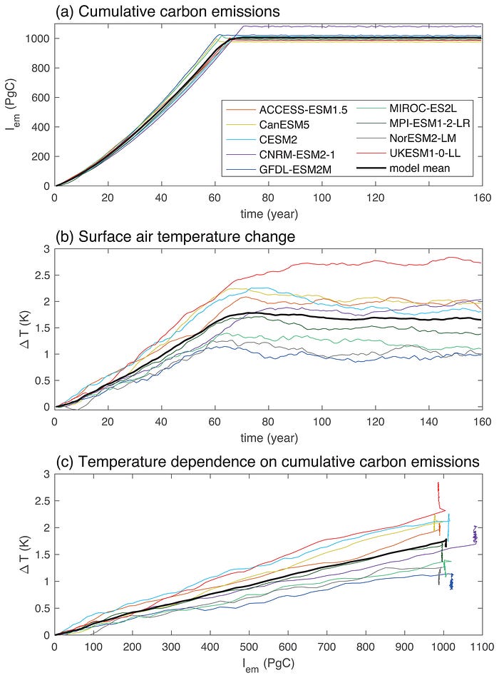 When our net emissions hit zero, temperatures mostly flatten out pretty quickly (Source: A normalised framework for the Zero Emissions Commitment)